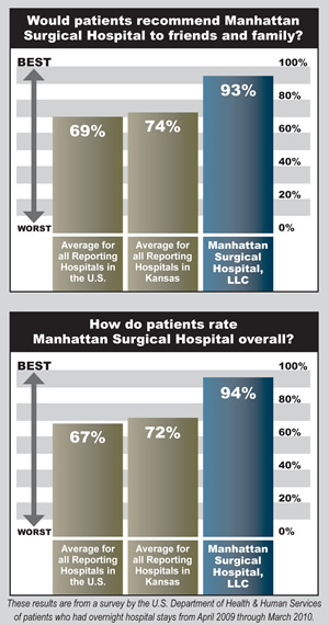 Manhattan Surgical Hospital and surgical center in Manhattan Kansas